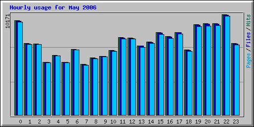Hourly usage for May 2006