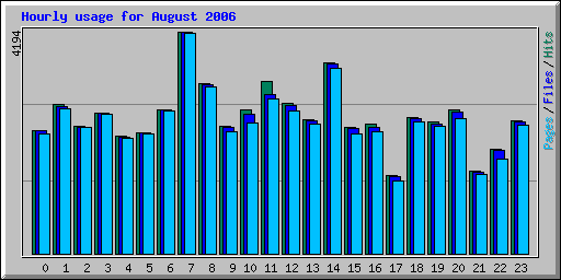 Hourly usage for August 2006
