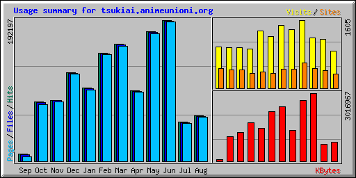 Usage summary for tsukiai.animeunioni.org
