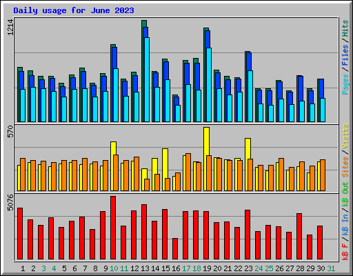 Daily usage for June 2023