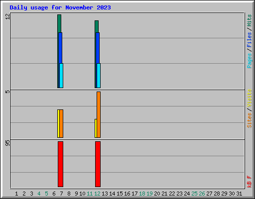 Daily usage for November 2023