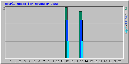 Hourly usage for November 2023