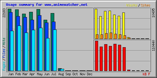 Usage summary for www.animewatcher.net